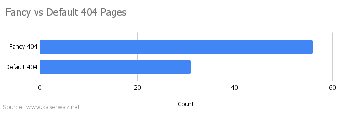 stacked bar chart showing number of pages with fancy 404 messages vs default server 404s