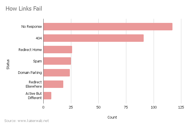 bar chart showing various ways links fail