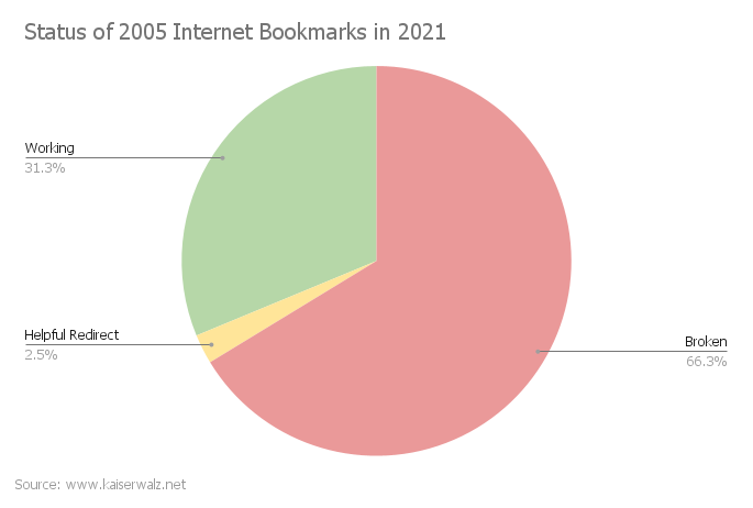 pie chart showing status of 2005 links in 2021